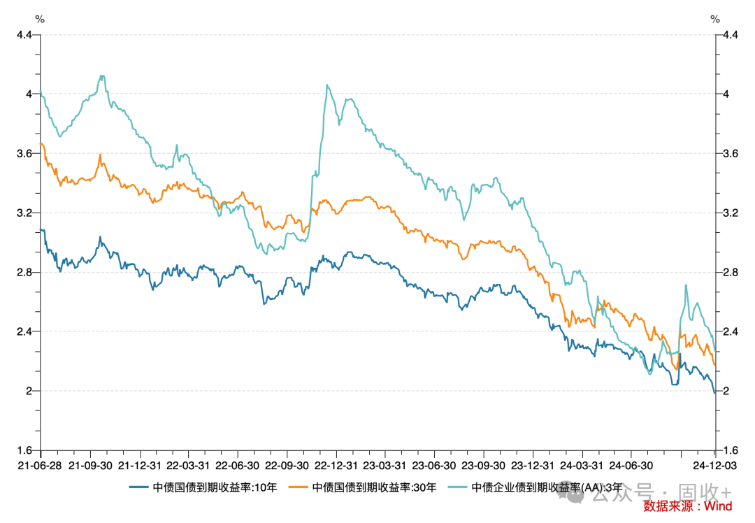 10年国债都看到1.8%了!