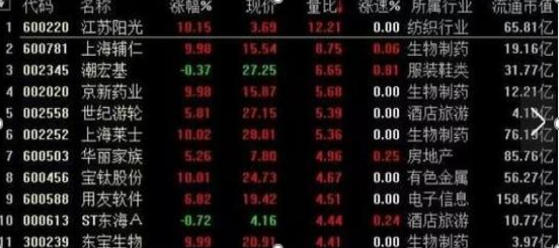 你买的股票出现“集合竞价”高开7%的情况，意味着什么？原来大部分股民都不知道