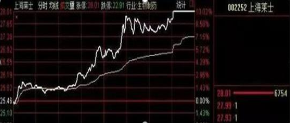 你买的股票出现“集合竞价”高开7%的情况，意味着什么？原来大部分股民都不知道