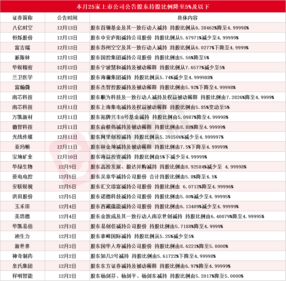 应声跌停！本月25家上市公司股东减持致持股比例降至5%及以下