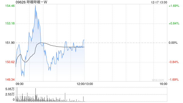 哔哩哔哩-W12月16日斥资300万美元回购15.5万股