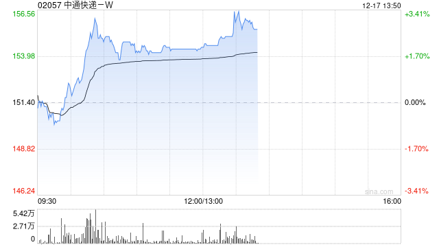 中通快递-W12月16日斥资1909.25万美元回购98.3万股