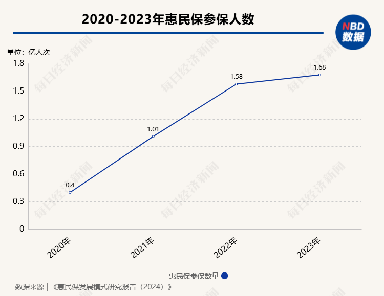 产品数量增至298款、惠及上亿人次⋯⋯市场转向稳定增长背后，惠民保可持续发展仍要解决这些问题