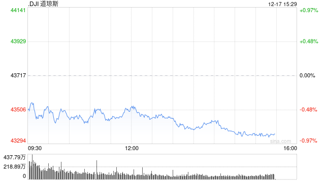 早盘：美股周二早盘 道指下跌逾200点