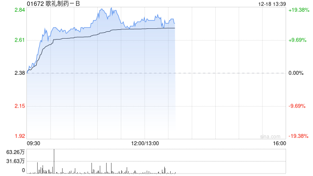 歌礼制药-B现涨逾17% 机构料公司价值严重低估建议积极关注