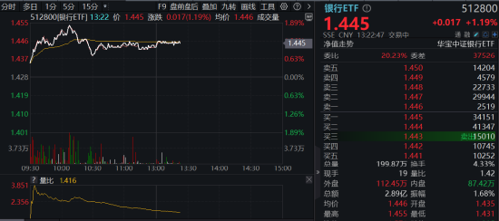 银行股集体走强，银行ETF（512800）盘中上探近2%，年末股东密集增持，真金白银显信心