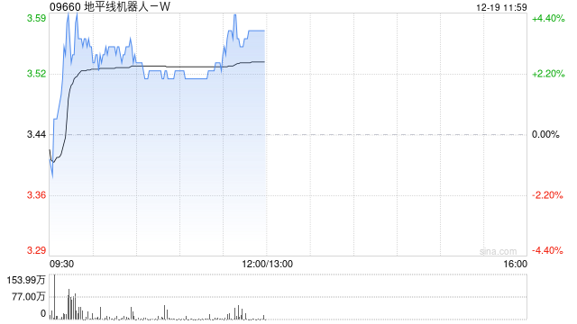 地平线机器人-W盘中涨超4% 花旗给予目标价4.60港元