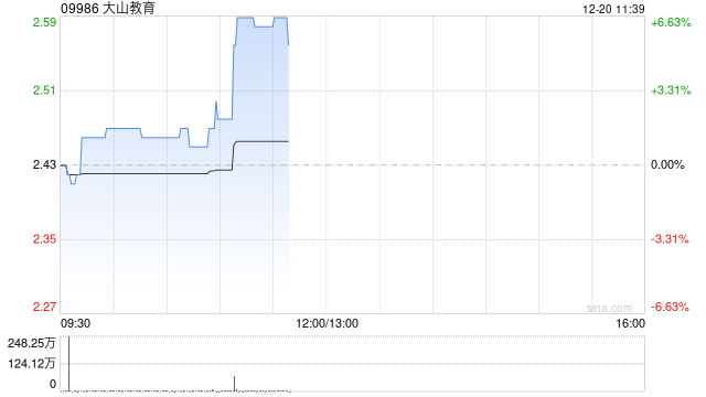 大山教育早盘急升逾6% 近期拟与光之神科技签订合作协议