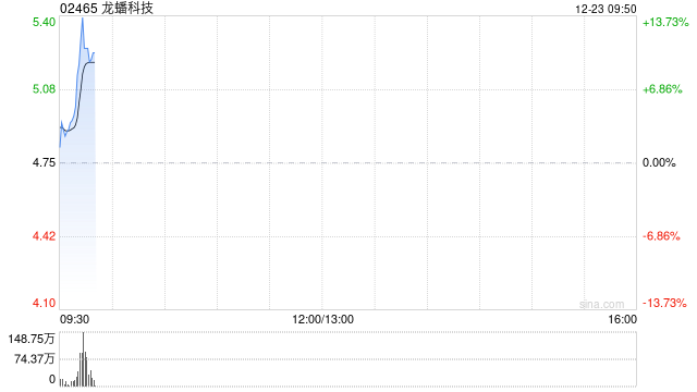 龙蟠科技高开近5% 附属LBM New Energy (AP) Pte. Ltd.拟发行2亿美元的认购股份