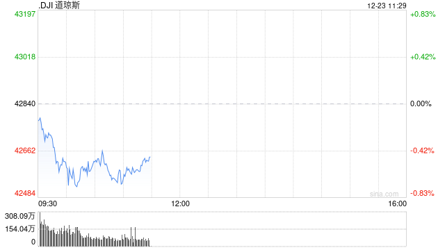 早盘：美股涨跌不一 道指下单逾200点