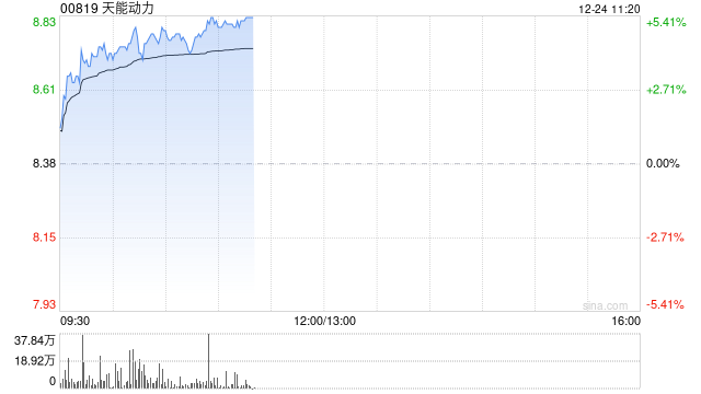 天能动力早盘涨超4% 机构看好公司海外市场增长潜力