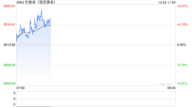 美债收益率上升 黄金震荡上扬继续保持