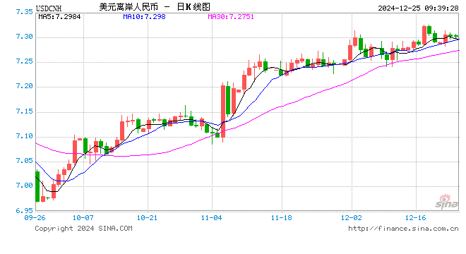 人民币兑美元中间价报7.1868，上调8点