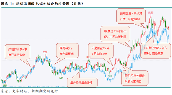 农产（油脂）2025年报：危机并存 , 相机而动