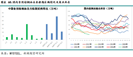 农产（油脂）2025年报：危机并存 , 相机而动