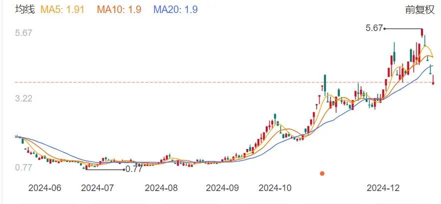 半年涨超600%的“大牛股”，岭南股份3连跌停！突然公告：多笔债务逾期，流动资金紧张！