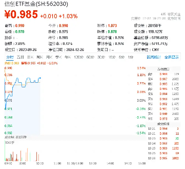 ChatGPT、Sora又宕机！网路安全再受关注，信创ETF基金（562030）盘中涨逾1%