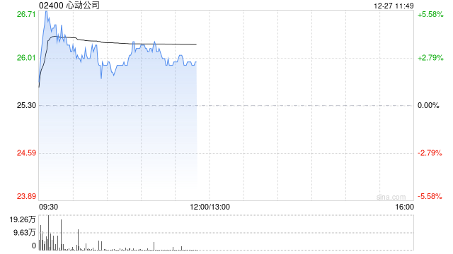 心动公司现涨超3% 机构预计全年国内游戏产业趋势向好