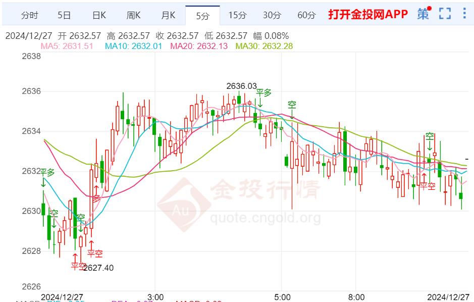 美联储12月仍坚持降息 金价维持震荡回落