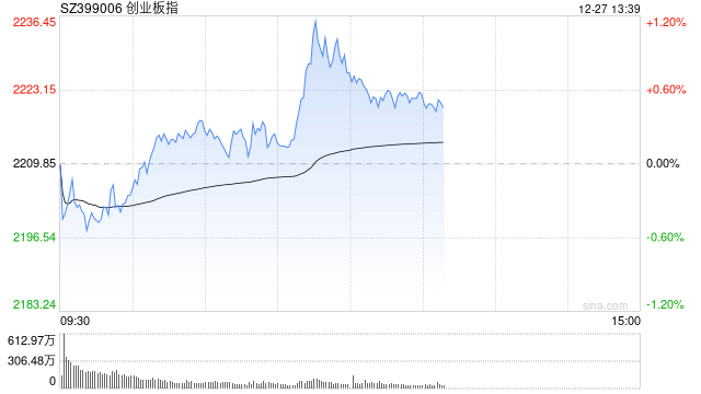 午评：指数早盘震荡走强 低空经济概念大涨