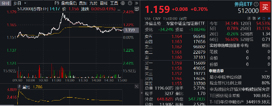 “旗手”启动，主力狂涌，券商ETF（512000）放量摸高2%，东财成交再夺魁，机构：持续关注强β券商