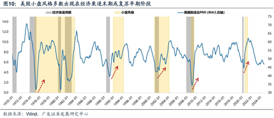 广发策略刘晨明：12月小盘股上涨概率一贯很低，但跨年后春节至两会的上涨概率是100%