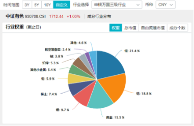 黄金万众瞩目，铜铝穿越需求迷雾？有色龙头ETF（159876）全天红盘活跃，中国铝业涨超2%