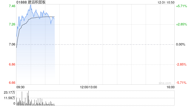 建滔积层板现涨逾5% 算力侧高频高速需求望推动行业新一轮成长