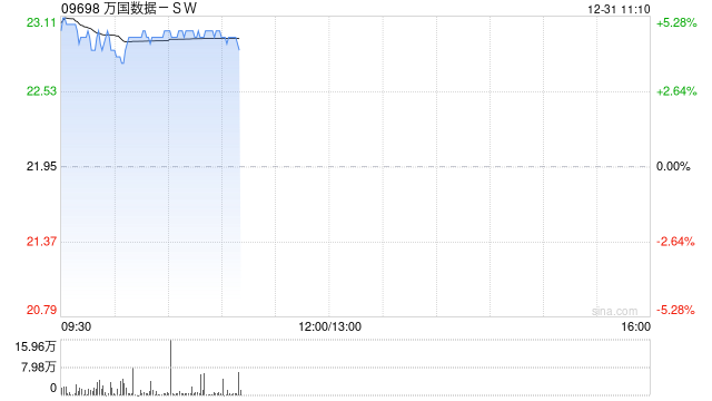 万国数据-SW早盘涨逾5% 机构看好数据中心加速建设整合