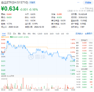 白酒龙头分红不断！吃喝板块顽强护盘，食品ETF（515710）盘中上探1.42%，近3日吸金超2100万元！