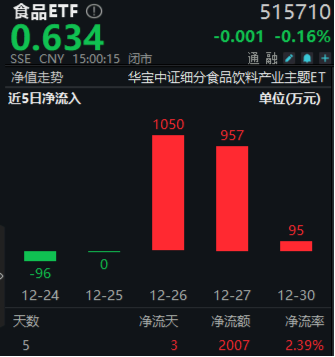 白酒龙头分红不断！吃喝板块顽强护盘，食品ETF（515710）盘中上探1.42%，近3日吸金超2100万元！