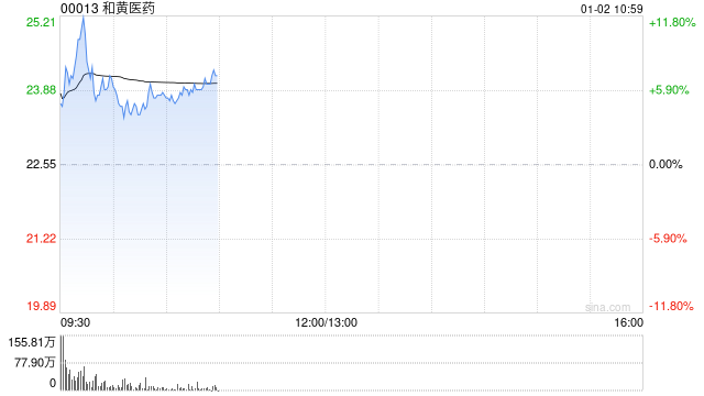 和黄医药早盘涨超7% 治疗肺癌药物的新药组合上市申请已获受理