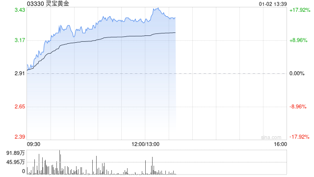 黄金股早盘集体走高 灵宝黄金涨逾15%山东黄金涨逾7%