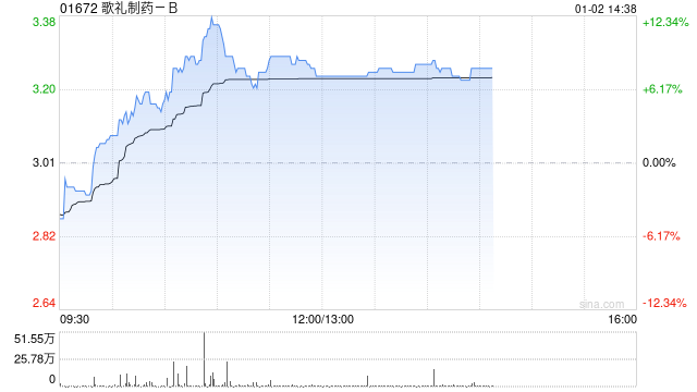 歌礼制药-B盘中涨超12% 近一个月股价累涨1.1倍