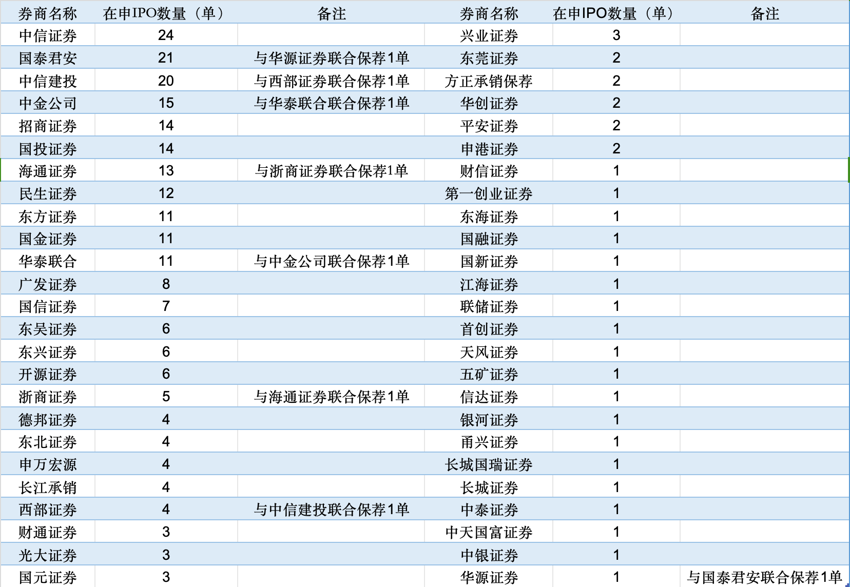 IPO在审项目逾200单，哪些券商储备量较多？