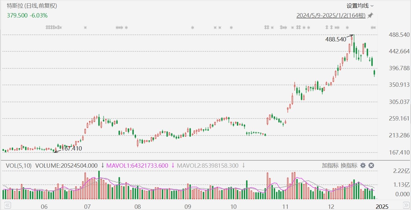 特斯拉跌超6%，跌破380美元，Q4交付逊预期