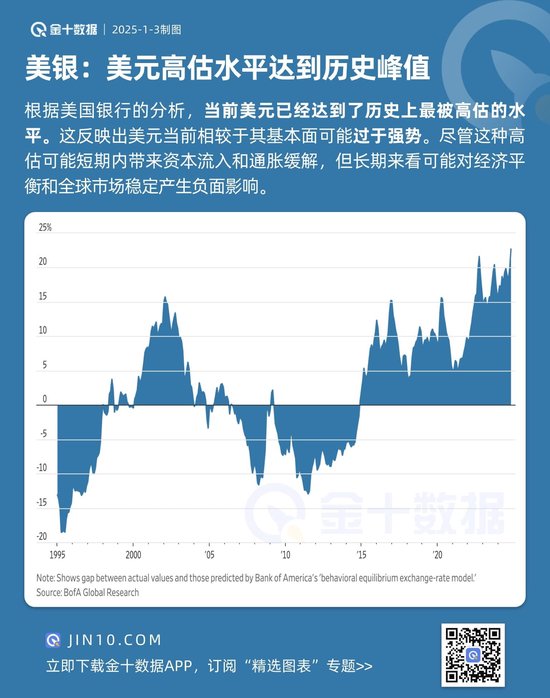 美银：美元高估水平达到历史峰值
