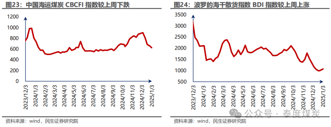 【民生能源 周泰团队】煤炭周报：煤价企稳反弹，长协更具韧性