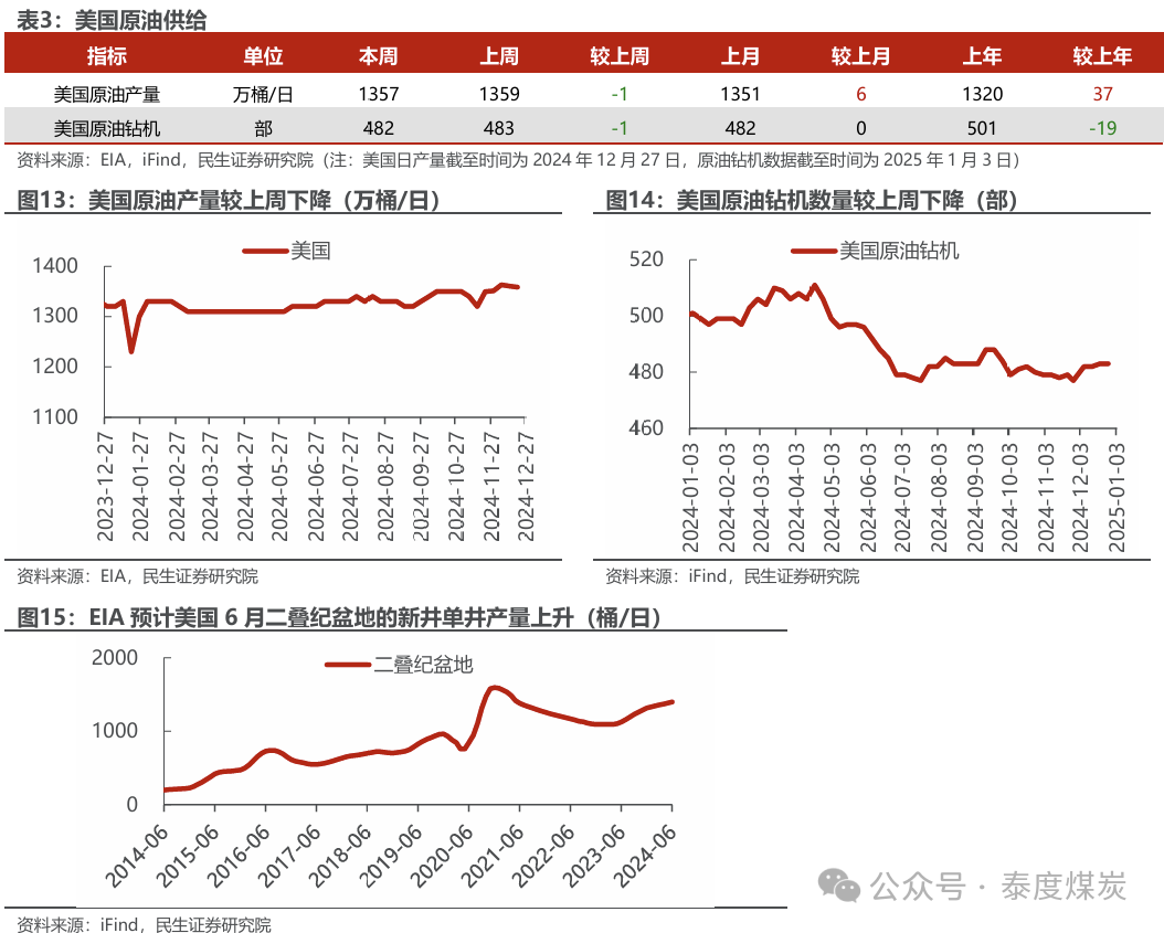 【民生能源 周泰团队】石化周报：气价上涨和美国政策推动石油市场升温