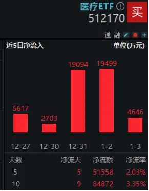 顶层政策支持！器械股领衔反弹，爱博医疗飙升逾6%！医疗ETF（512170）涨超1%，单周申购净流入逾5亿元！