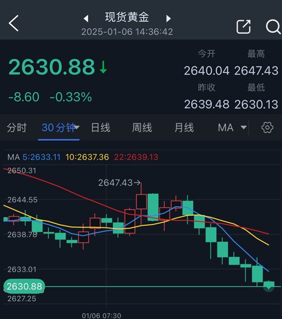 黄金突然猛烈回调！收于该位下方恐引发金价大跌行情