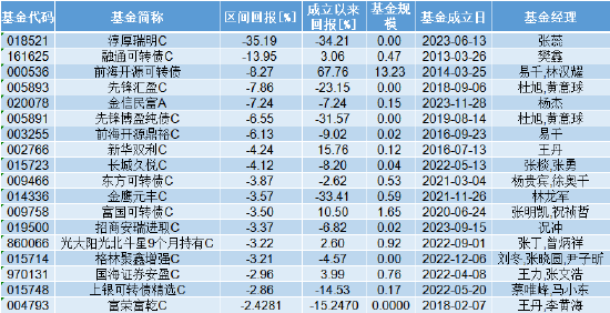 2024债券基金黑榜TOP18：淳厚瑞明亏超35% 前海开源、先锋基金旗下两只产品在列(表)