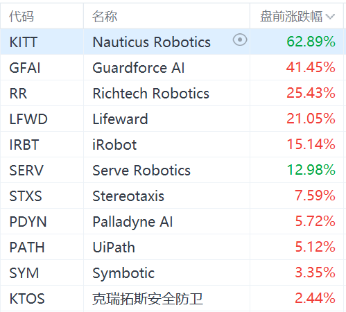 美股机器人概念股盘前集体飙升：Nauticus Robotics暴涨62%