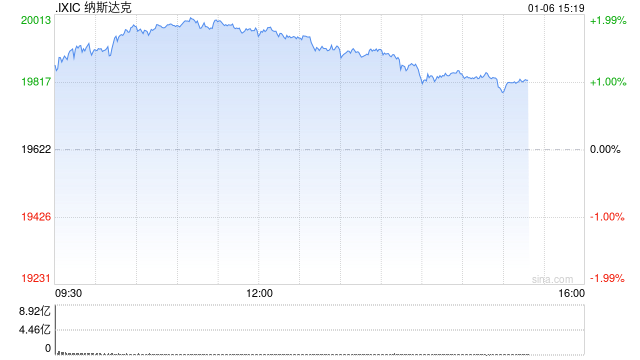 早盘：美股继续上扬 纳指上涨超1.4%