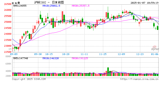 电解锌：12月行情高位收官，1月锌价如何走？