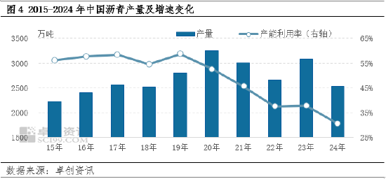 【年终盘点】2024-2025年沥青年度数据解读