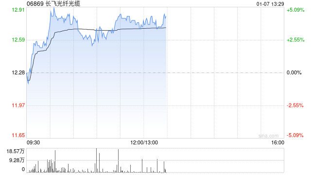 长飞光纤光缆早盘涨超3% 野村将目标价从13.5港元升至15港元