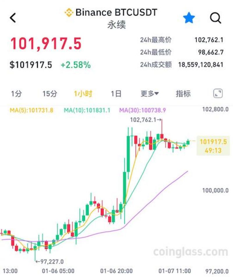 比特币重返10万美元!特朗普就职在即，币价“先涨为敬”