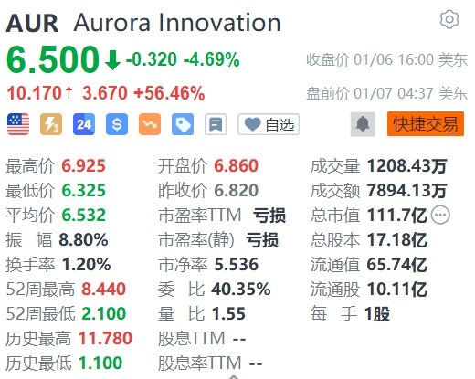 Aurora Innovation盘前涨超56%