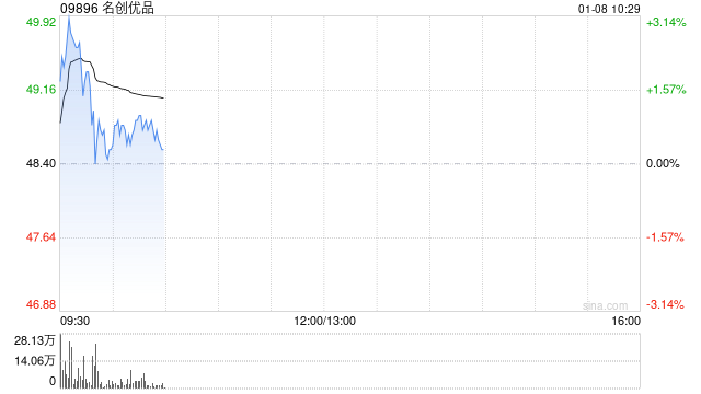 名创优品盘中涨超3% 拟发行5.5亿美元可转债